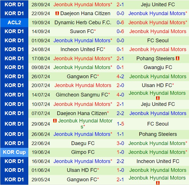 Nhận định Daegu vs Jeonbuk 13h00 ngày 610 (VĐQG Hàn Quốc 2024) 3