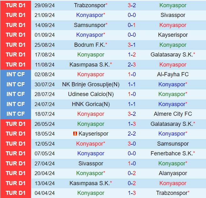 Nhận định Konyaspor vs Eyupspor 17h30 ngày 610 (VĐQG Thổ Nhĩ Kỳ 202425) 2