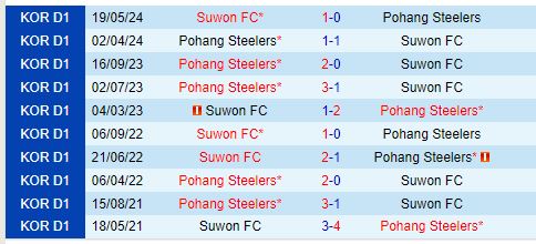 Nhận định Pohang Steelers vs Suwon FC 13h00 ngày 610 (VĐQG Hàn Quốc) 1