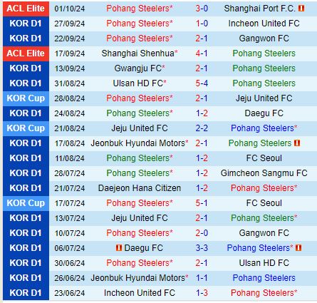 Nhận định Pohang Steelers vs Suwon FC 13h00 ngày 610 (VĐQG Hàn Quốc) 2