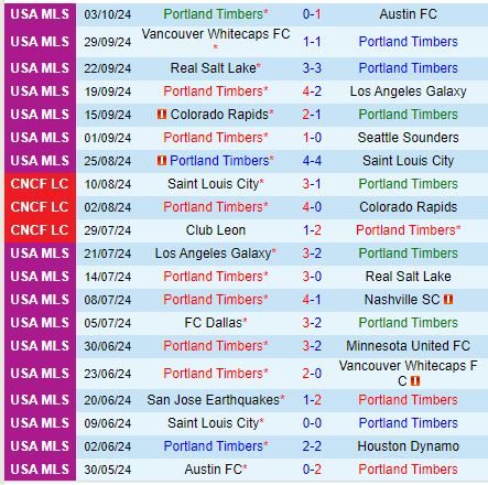 Nhận định Portland Timbers vs Dallas 6h00 ngày 710 (Nhà nghề Mỹ) 2