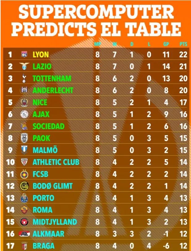 Siêu máy tính dự đoán MU sẽ phải đá play-off tại Europa League 1 Siêu máy tính dự đoán MU sẽ phải đá play-off tại Europa League 1