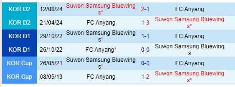 Nhận định Suwon Bluewings vs Anyang 15h30 ngày 610 (Hạng 2 Hàn Quốc) 1