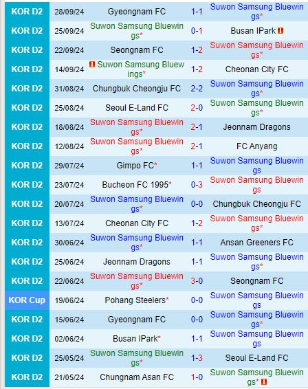 Nhận định Suwon Bluewings vs Anyang 15h30 ngày 610 (Hạng 2 Hàn Quốc) 2