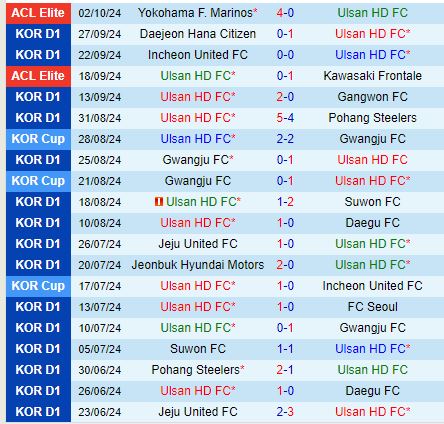 Nhận định Ulsan Hyundai vs Gimcheon Sangmu 13h00 ngày 610 (VĐQG Hàn Quốc) 2