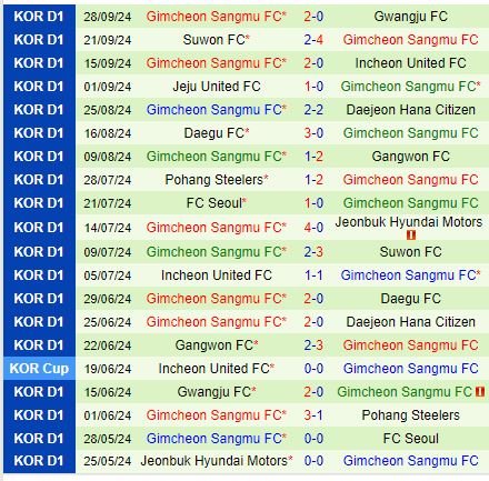 Nhận định Ulsan Hyundai vs Gimcheon Sangmu 13h00 ngày 610 (VĐQG Hàn Quốc) 3