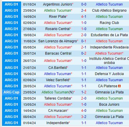 Nhận định Atletico Tucuman vs Tigre 7h00 ngày 810 (VĐQG Argentina) 2