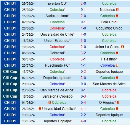 Nhận định Cobreloa vs Deportes Copiapo 6h00 ngày 810 (VĐQG Chile 2024) 2