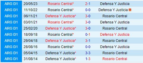 Nhận định Defensa Justicia vs Rosario Central 4h45 ngày 810 (VĐQG Argentina) 1