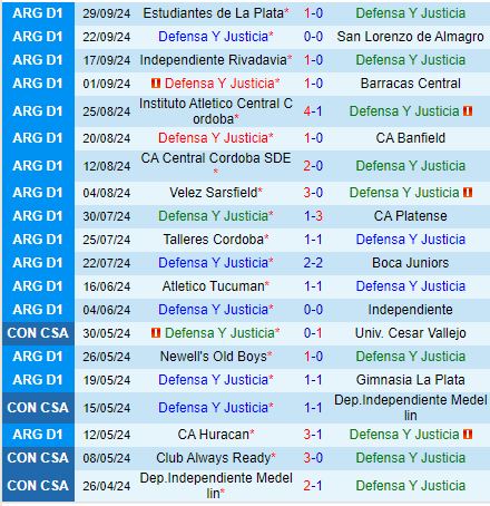 Nhận định Defensa Justicia vs Rosario Central 4h45 ngày 810 (VĐQG Argentina) 2