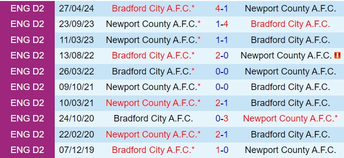 Nhận định Bradford vs Newport County 2h00 ngày 810 (Hạng 4 Anh 202425) 1