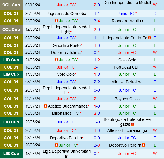 Junior Barranquilla vs Patriotas