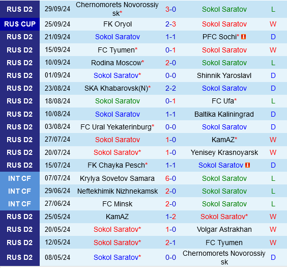 Sokol Saratov vs Rotor Volgograd