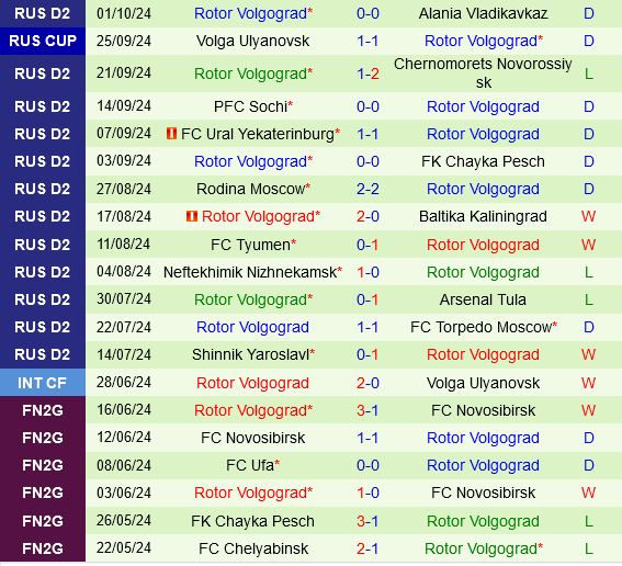 Sokol Saratov vs Rotor Volgograd