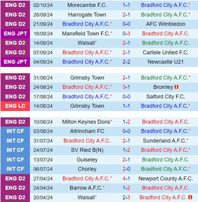 Nhận định Bradford vs Newport County 2h00 ngày 810 (Hạng 4 Anh 202425) 2