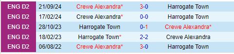 Nhận định Crewe Alexandra vs Harrogate 1h45 ngày 910 (EFL Trophy 202425) 1
