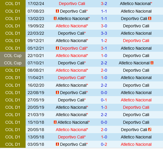 Atletico Nacional vs Deportivo Cali