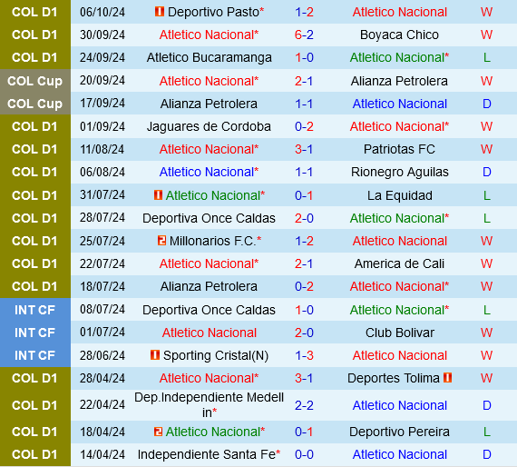 Atletico Nacional vs Deportivo Cali