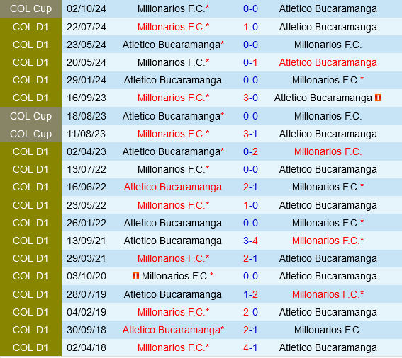 Bucaramanga vs Millonarios