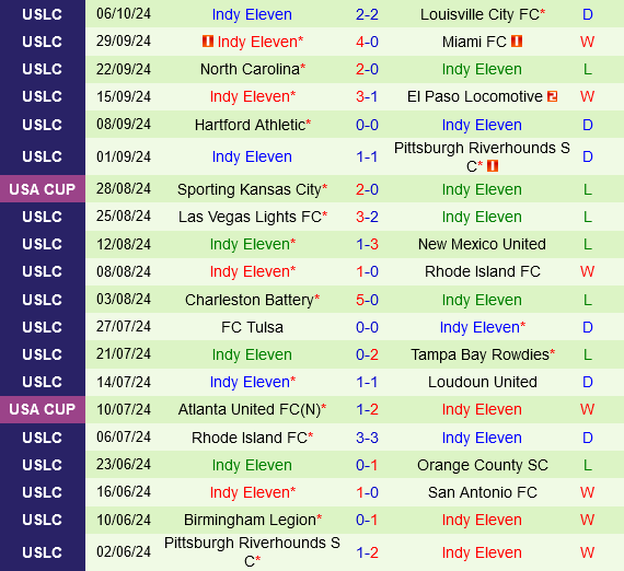 Loudoun vs Indy Eleven Loudoun vs Indy Eleven