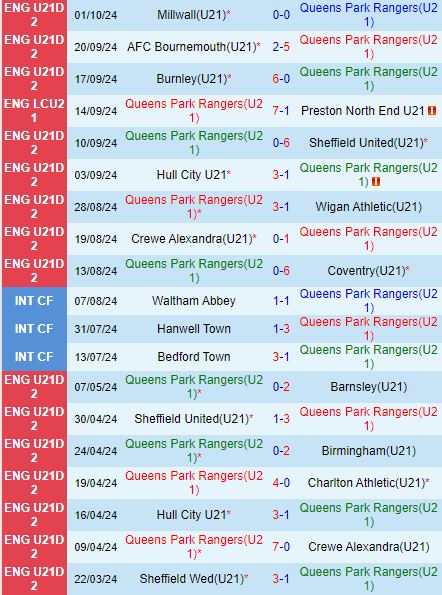 Nhận định U21 QPR vs U21 Bristol City 19h00 ngày 810 (U21 Premier League 202425) 2