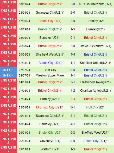 Nhận định U21 QPR vs U21 Bristol City 19h00 ngày 810 (U21 Premier League 202425) 3