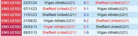 Soi kèo U21 Wigan vs U21 Sheffield United 19h00 ngày 810 (U21 Premier League 202425) 1