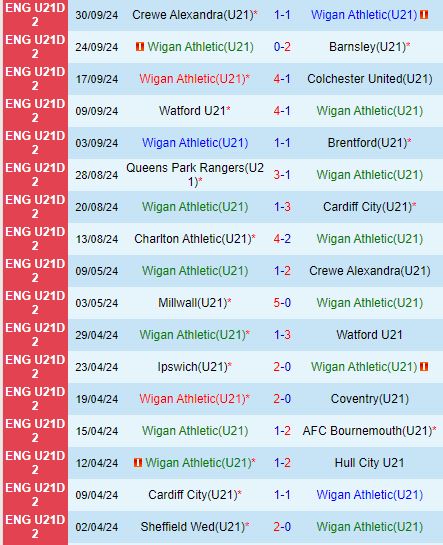 Soi kèo U21 Wigan vs U21 Sheffield United 19h00 ngày 810 (U21 Premier League 202425) 2