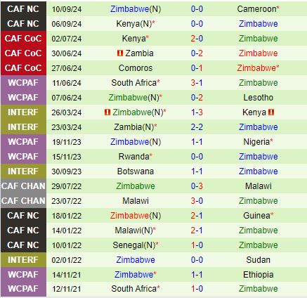 Nhận định Namibia vs Zimbabwe 20h00 ngày 910 (Vòng loại CAN 2025) 3