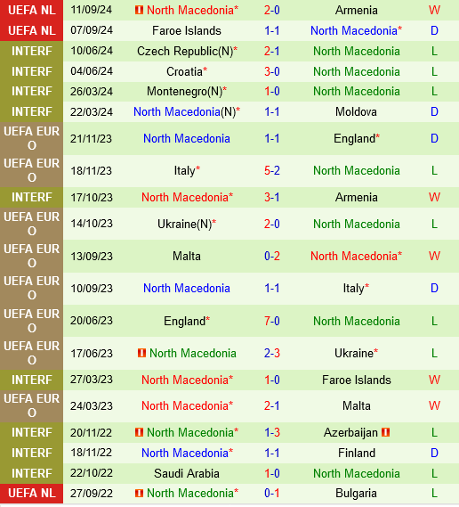Latvia vs Bắc Macedonia Latvia vs Bac Macedonia