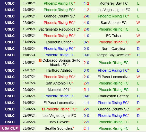 New Mexico vs Phoenix Rising