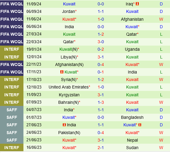 Oman vs Kuwait Oman vs Kuwait