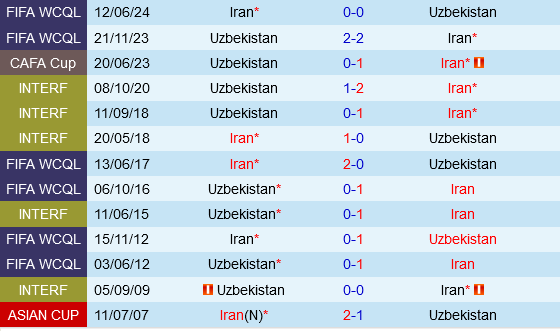 Uzbekistan vs Iran