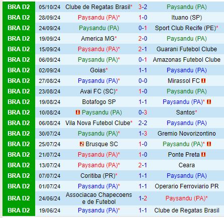 Nhận định Paysandu vs Chapecoense 7h00 ngày 1010 (Hạng 2 Brazil) 2