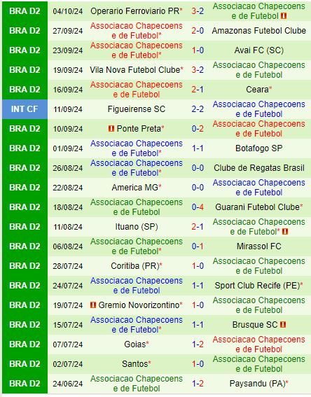 Nhận định Paysandu vs Chapecoense 7h00 ngày 1010 (Hạng 2 Brazil) 3