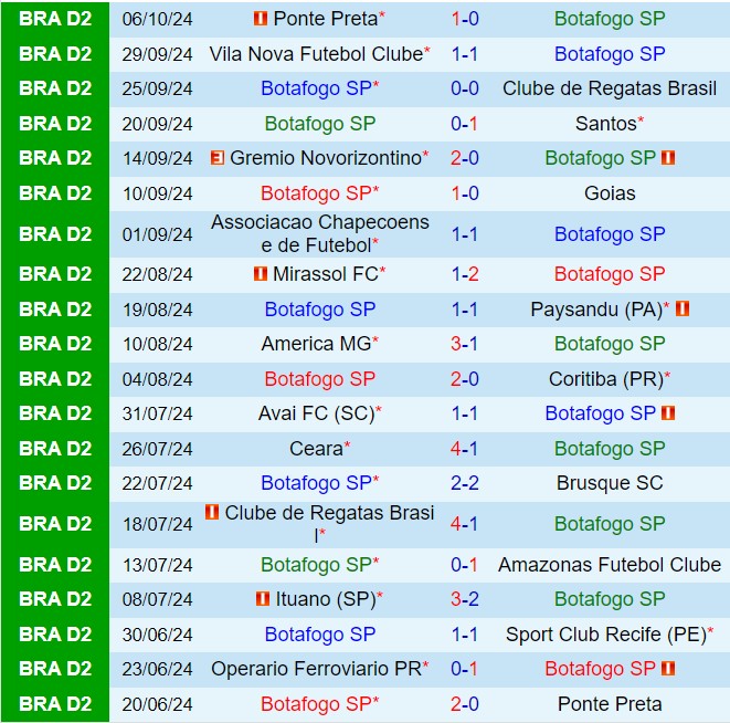Nhận định Botafogo SP vs Guarani 6h00 ngày 1010 (Hạng 2 Brazil 2024) 2