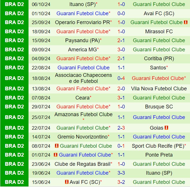 Nhận định Botafogo SP vs Guarani 6h00 ngày 1010 (Hạng 2 Brazil 2024) 3