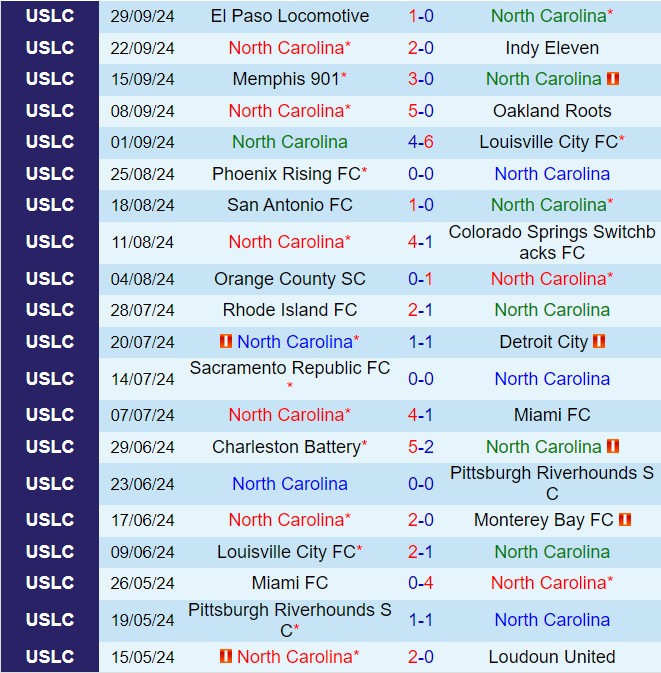 Nhận định North Carolina vs Tulsa 6h00 ngày 1010 (Hạng nhất Mỹ 2024) 1