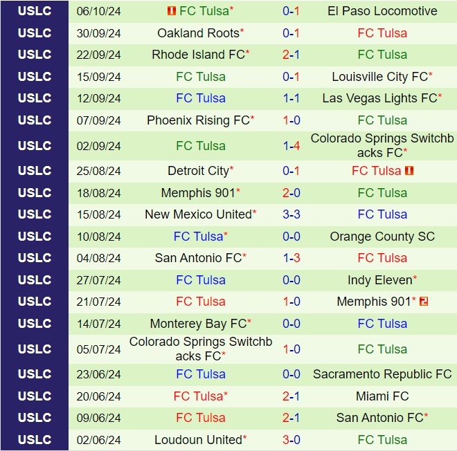 Nhận định North Carolina vs Tulsa 6h00 ngày 1010 (Hạng nhất Mỹ 2024) 2