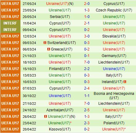 Nhận định U17 Kosovo vs U17 Ukraine 19h00 ngày 910 (Vòng loại U17 châu Âu 2025) 3