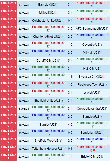 Nhận định U21 Peterborough vs U21 Burnley 19h00 ngày 910 (U21 Premier League 202425) 2