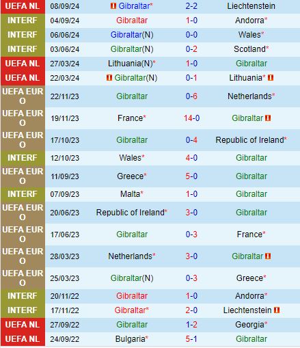 Nhận định Gibraltar vs San Marino 1h45 ngày 1110 (UEFA Nations League 202425) 2