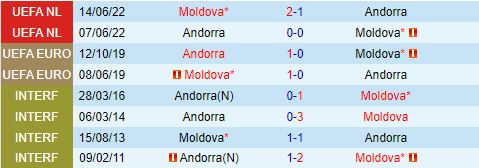 Nhận định Moldova vs Andorra 23h00 ngày 1010 (UEFA Nations League 202425) 1