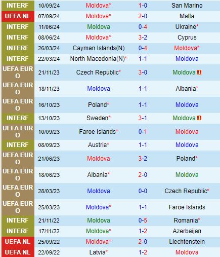 Nhận định Moldova vs Andorra 23h00 ngày 1010 (UEFA Nations League 202425) 2