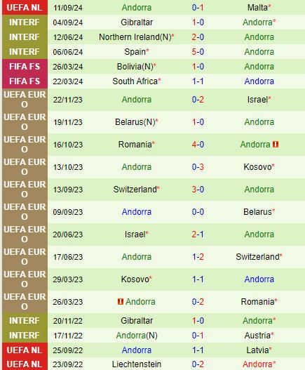 Nhận định Moldova vs Andorra 23h00 ngày 1010 (UEFA Nations League 202425) 3