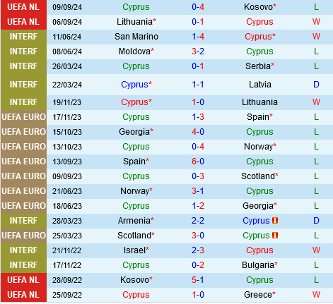 Síp vs Romania Sip vs Romania