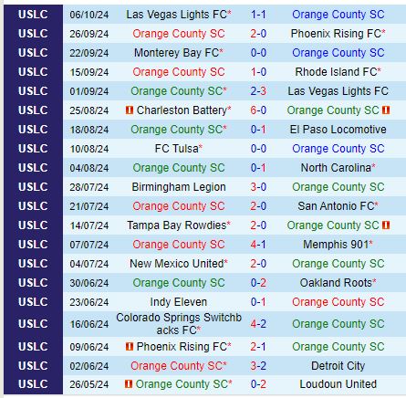 Nhận định Orange County vs Colorado Springs 9h00 ngày 1010 (Hạng Nhất Mỹ) 2