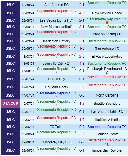 Nhận định Sacramento Republic vs Monterey Bay 9h00 ngày 1010 (Hạng Nhất Mỹ) 2