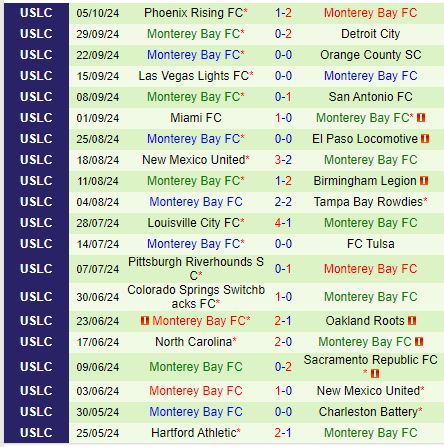 Nhận định Sacramento Republic vs Monterey Bay 9h00 ngày 1010 (Hạng Nhất Mỹ) 3