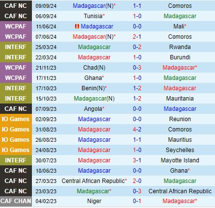 Nhận định Madagascar vs Gambia 21h00 ngày 1110 (Vòng loại CAN 2025) 1